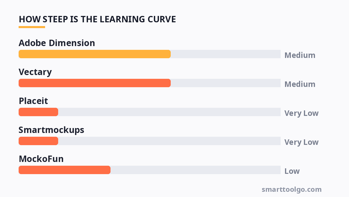 Bar chart comparing how steep the learning curve is for each 3D mockup tool