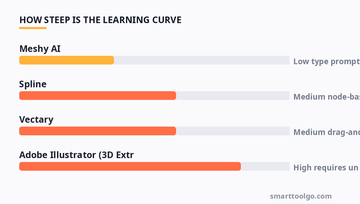 Chart showing how steep the learning curve is for each tool