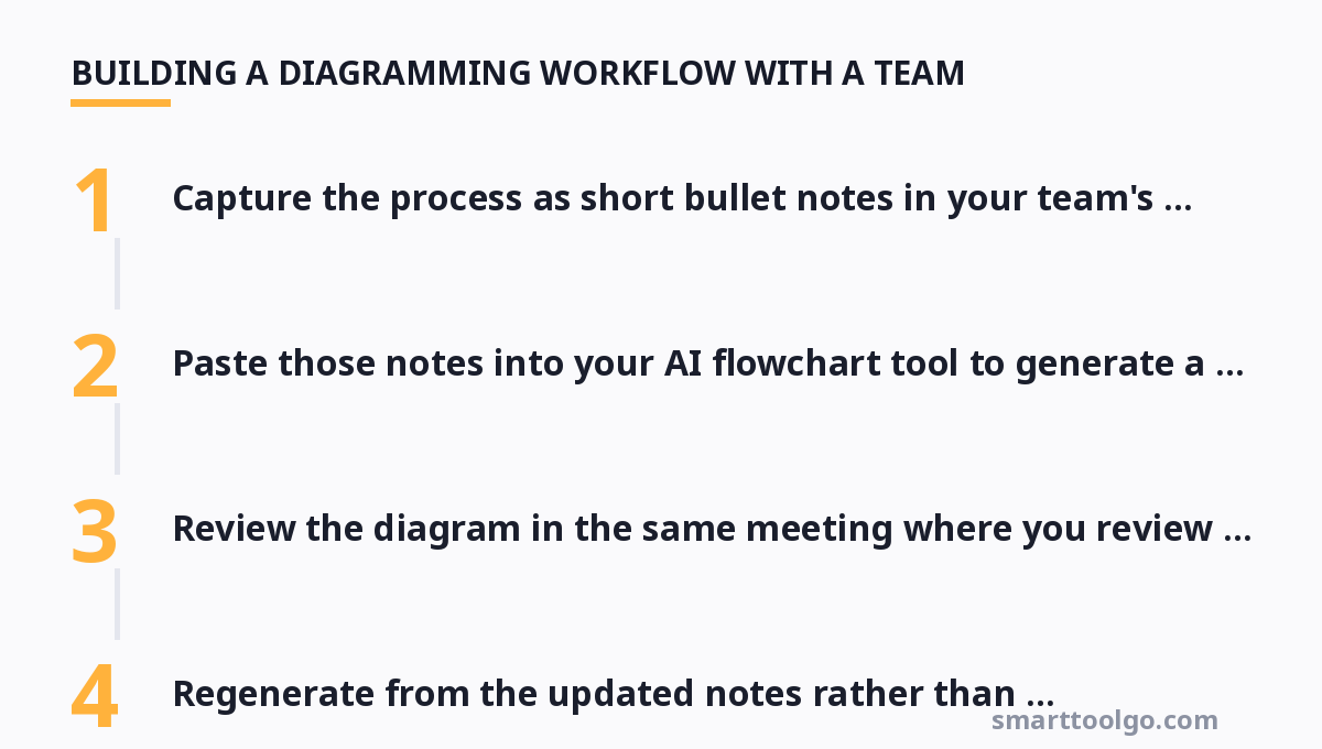 Step-by-step diagram: Building a Diagramming Workflow With a Team