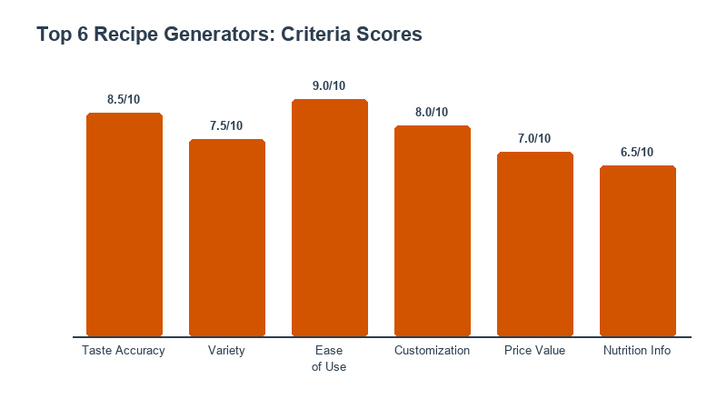 Radar chart scoring six recipe generators across the five budget-cook criteria