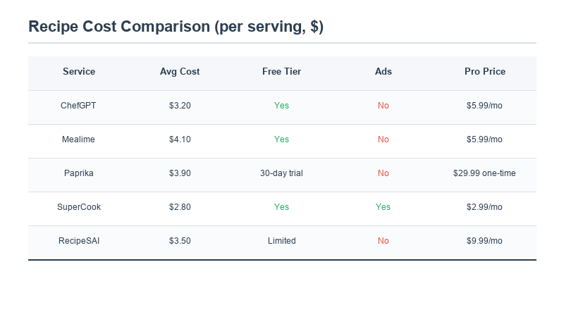 Bar chart showing estimated cost per serving for each generated recipe