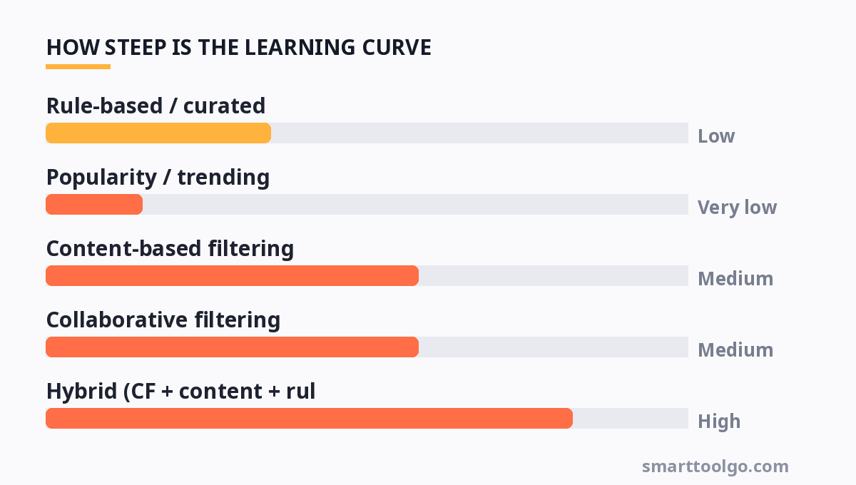Chart showing how steep the learning curve is for each tool