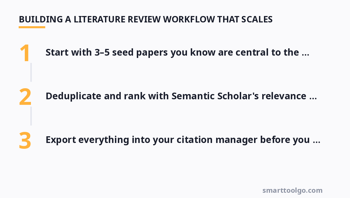 Step-by-step diagram: Building a Literature Review Workflow That Scale