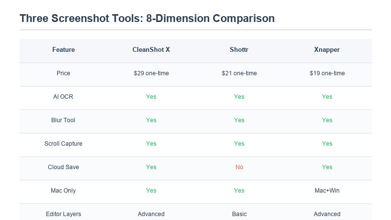 Feature matrix heatmap comparing the three tools across 8 dimensions