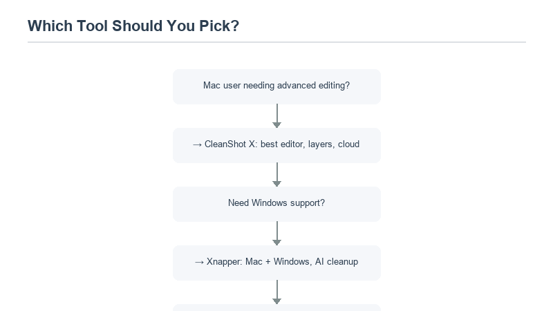 Decision tree: pick tool based on workflow