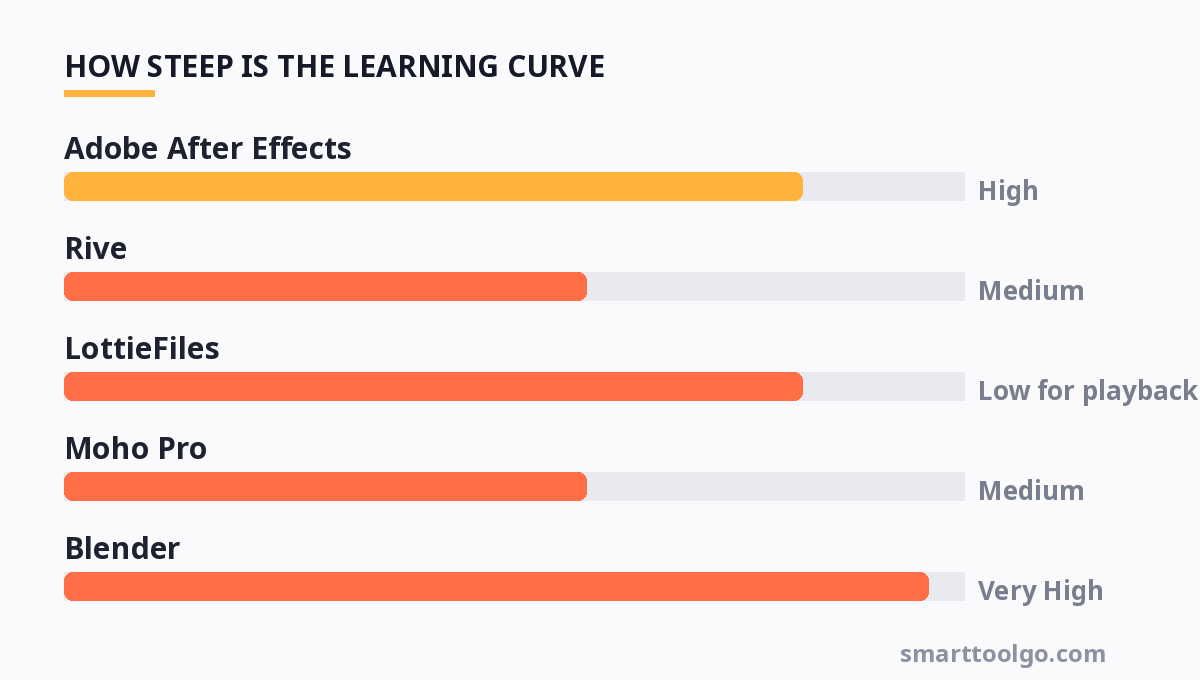 Chart showing how steep the learning curve is for each tool