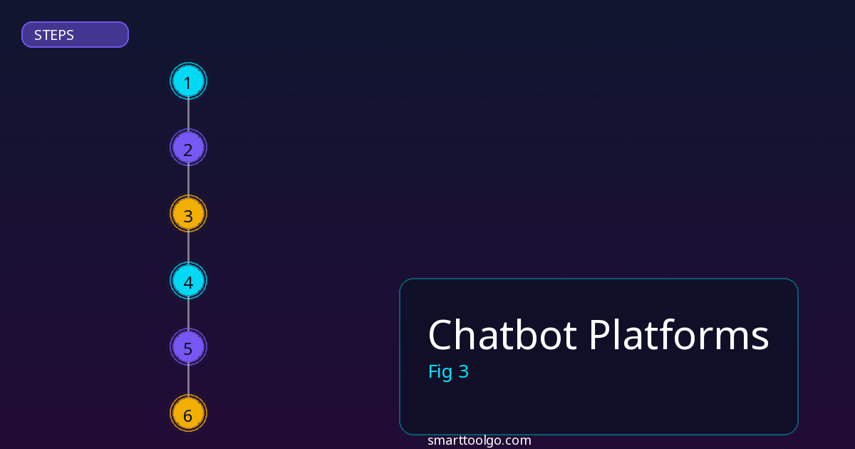 Chatbot Platforms step by step guide