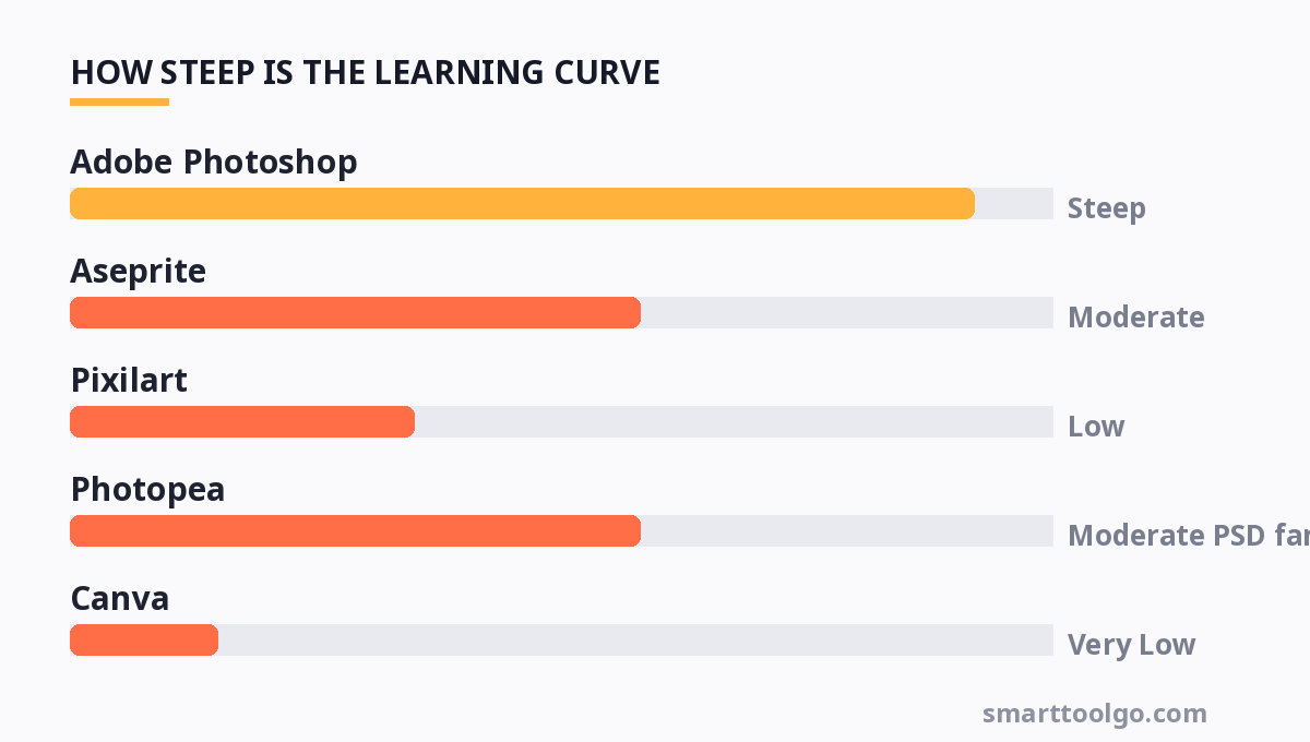 Chart showing how steep the learning curve is for each tool