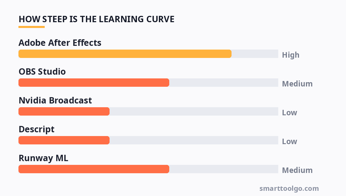 Chart showing how steep the learning curve is for each tool