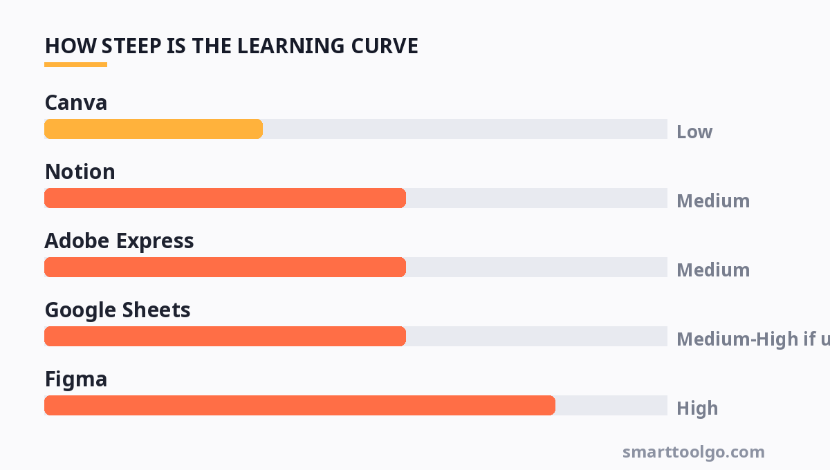 Chart showing how steep the learning curve is for each tool
