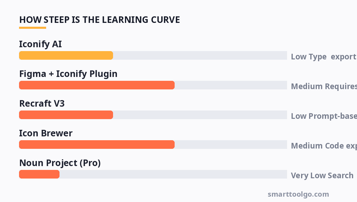 Chart showing how steep the learning curve is for each tool