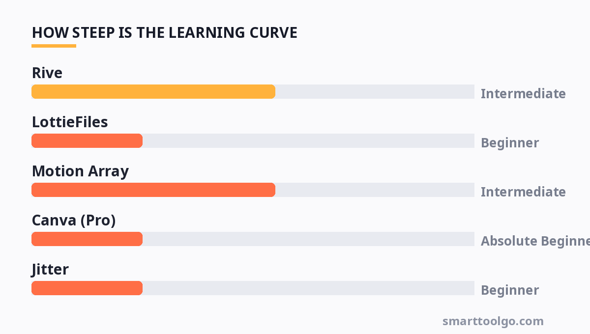 Chart showing how steep the learning curve is for each tool