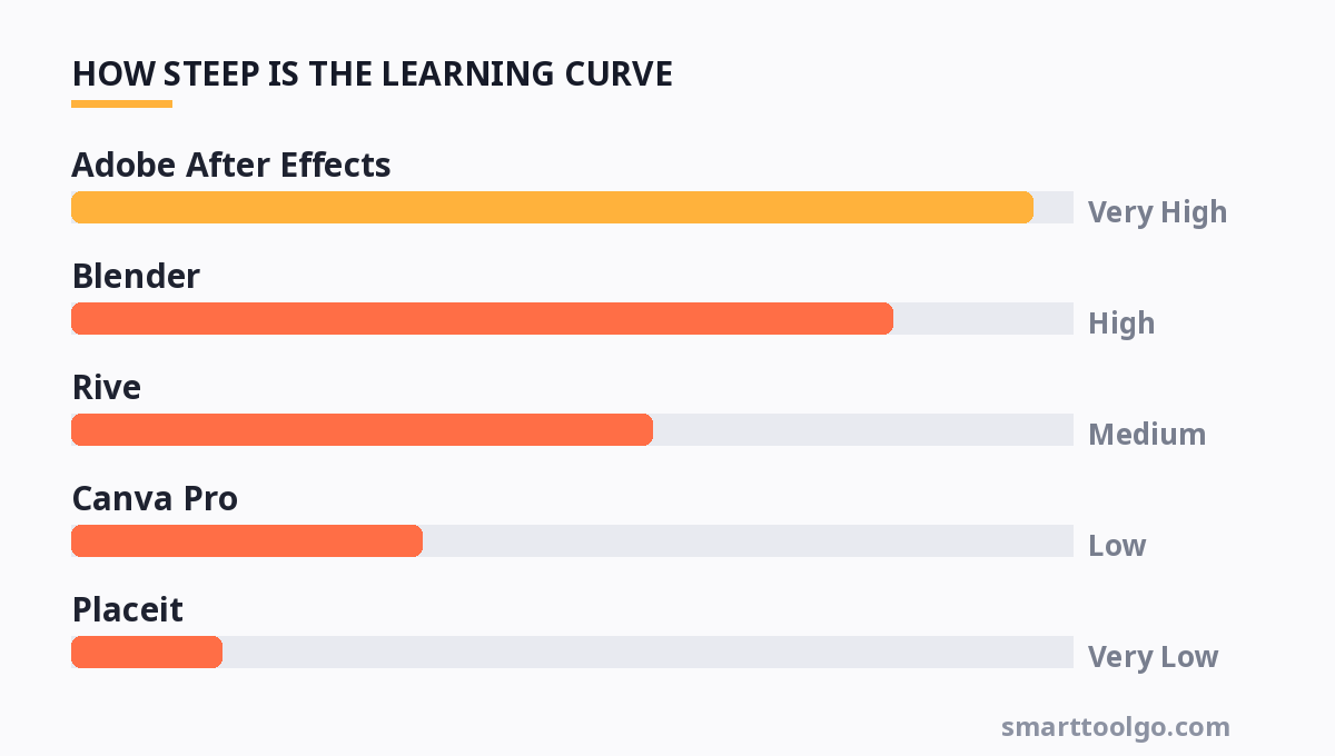 Chart showing how steep the learning curve is for each tool