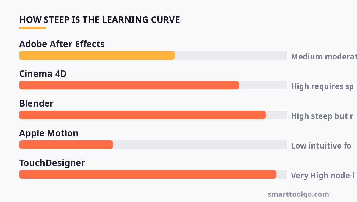 Chart showing how steep the learning curve is for each tool