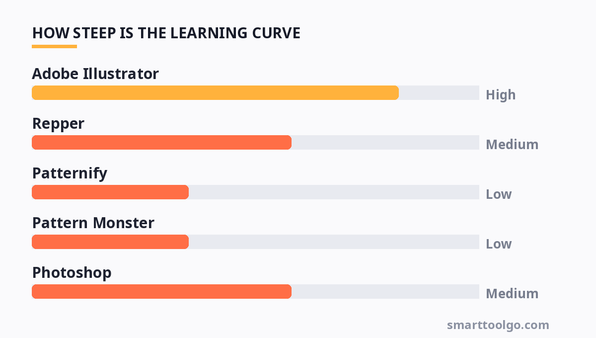 Chart showing how steep the learning curve is for each tool