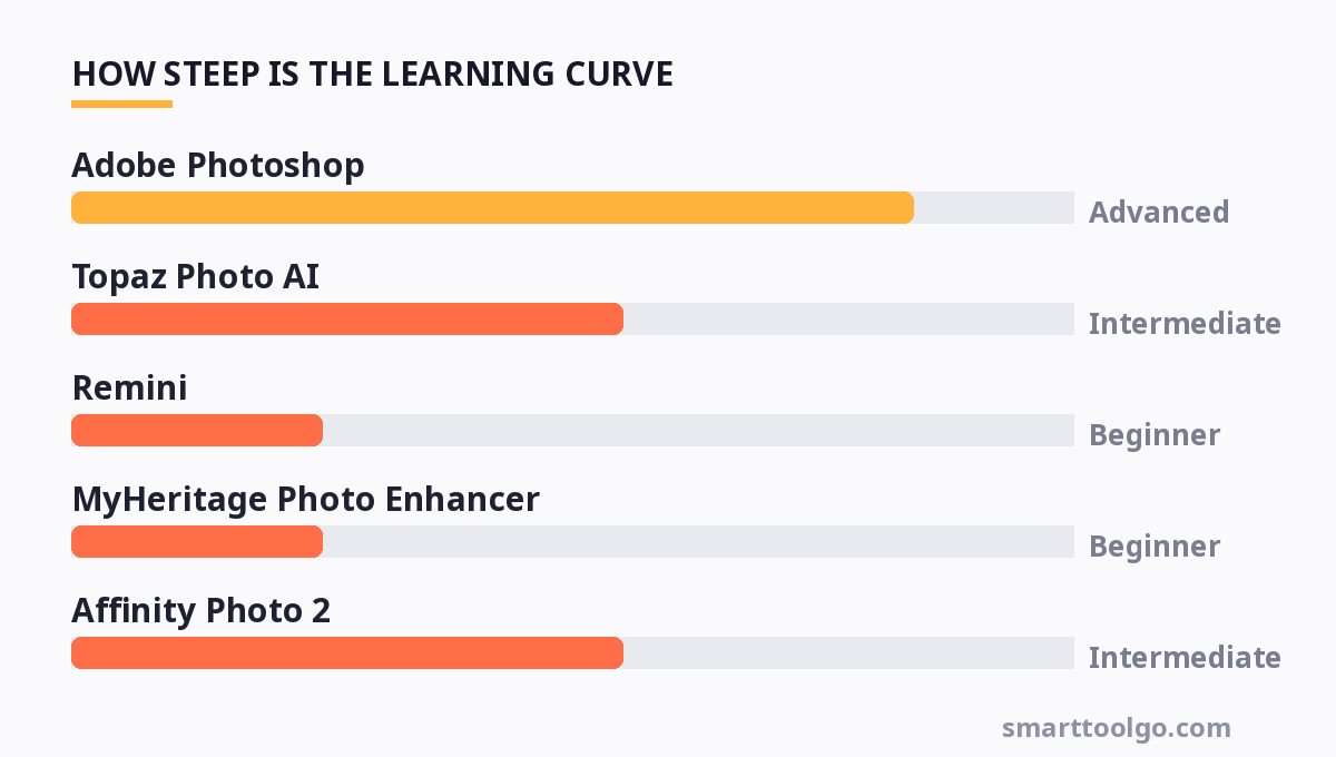 Chart showing how steep the learning curve is for each tool