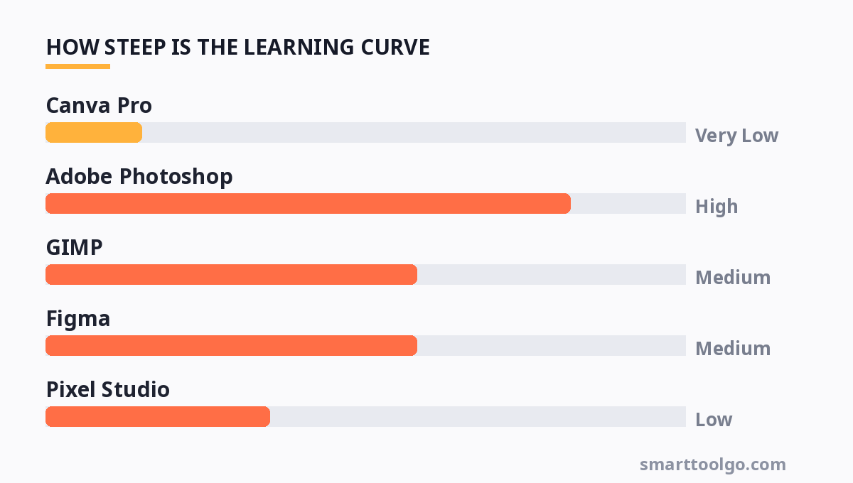Chart showing how steep the learning curve is for each tool