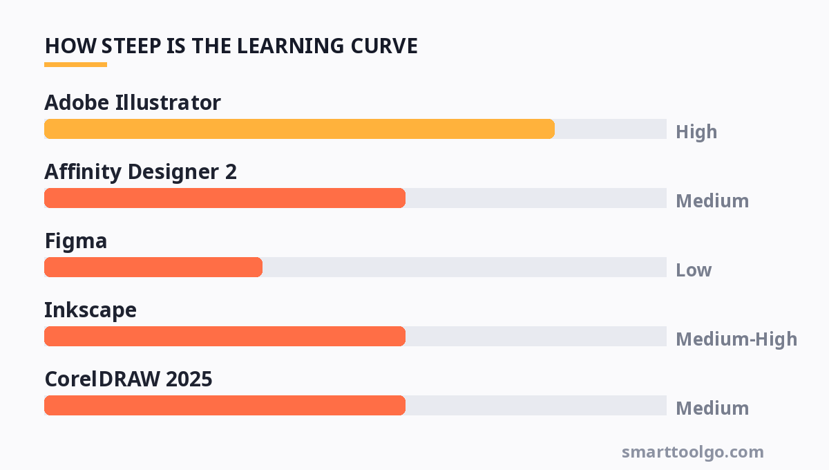 Chart showing how steep the learning curve is for each tool