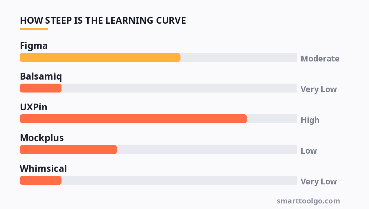 Chart showing how steep the learning curve is for each tool